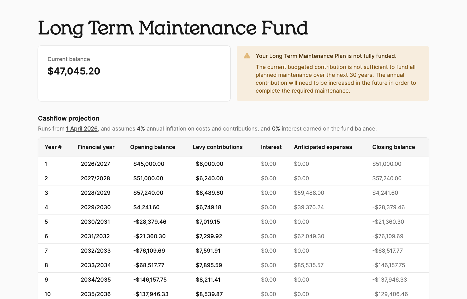Long-term maintenance and the capital works fund in Quarter